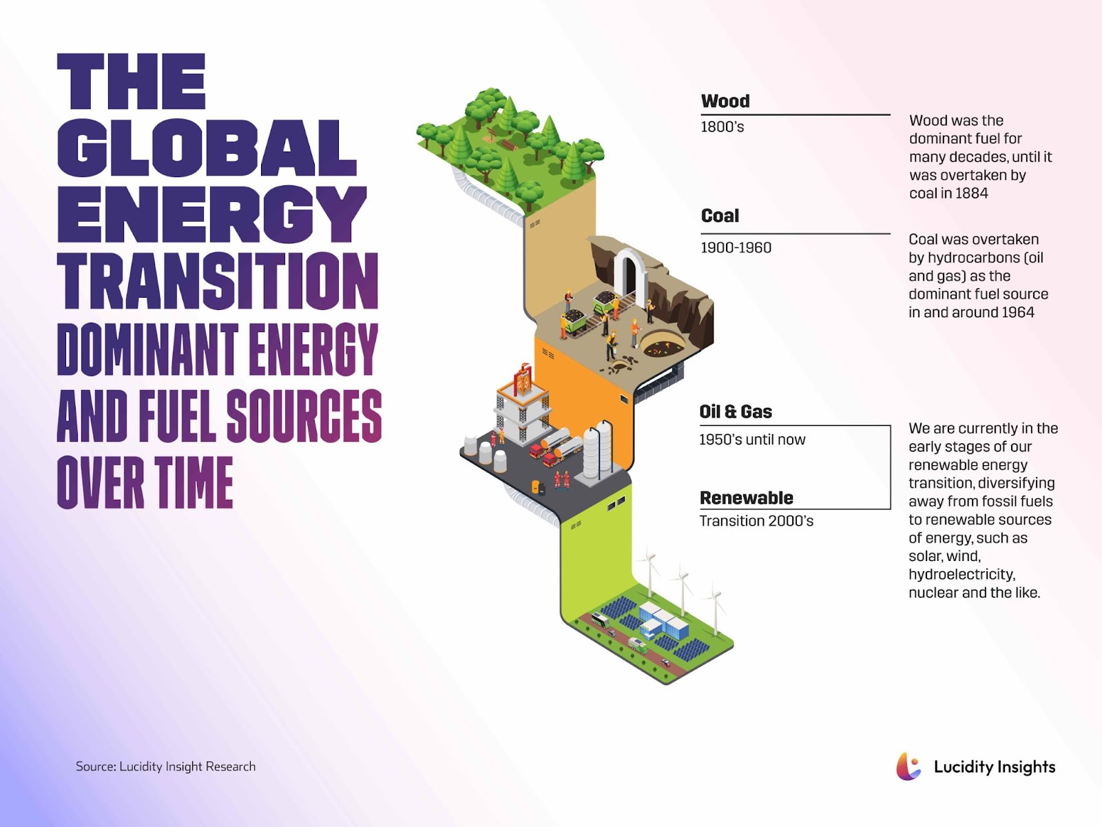 Infographic depicting the history of dominant global energy sources: Wood, Coal, Oil & Gas, and Renewables.