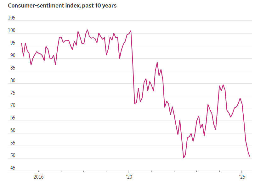 Consumer sentiment index, past 10 years