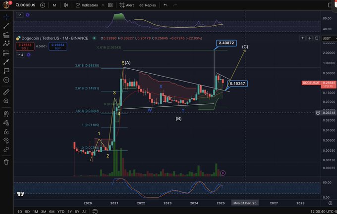 Dogecoin Elliott wave pattern.