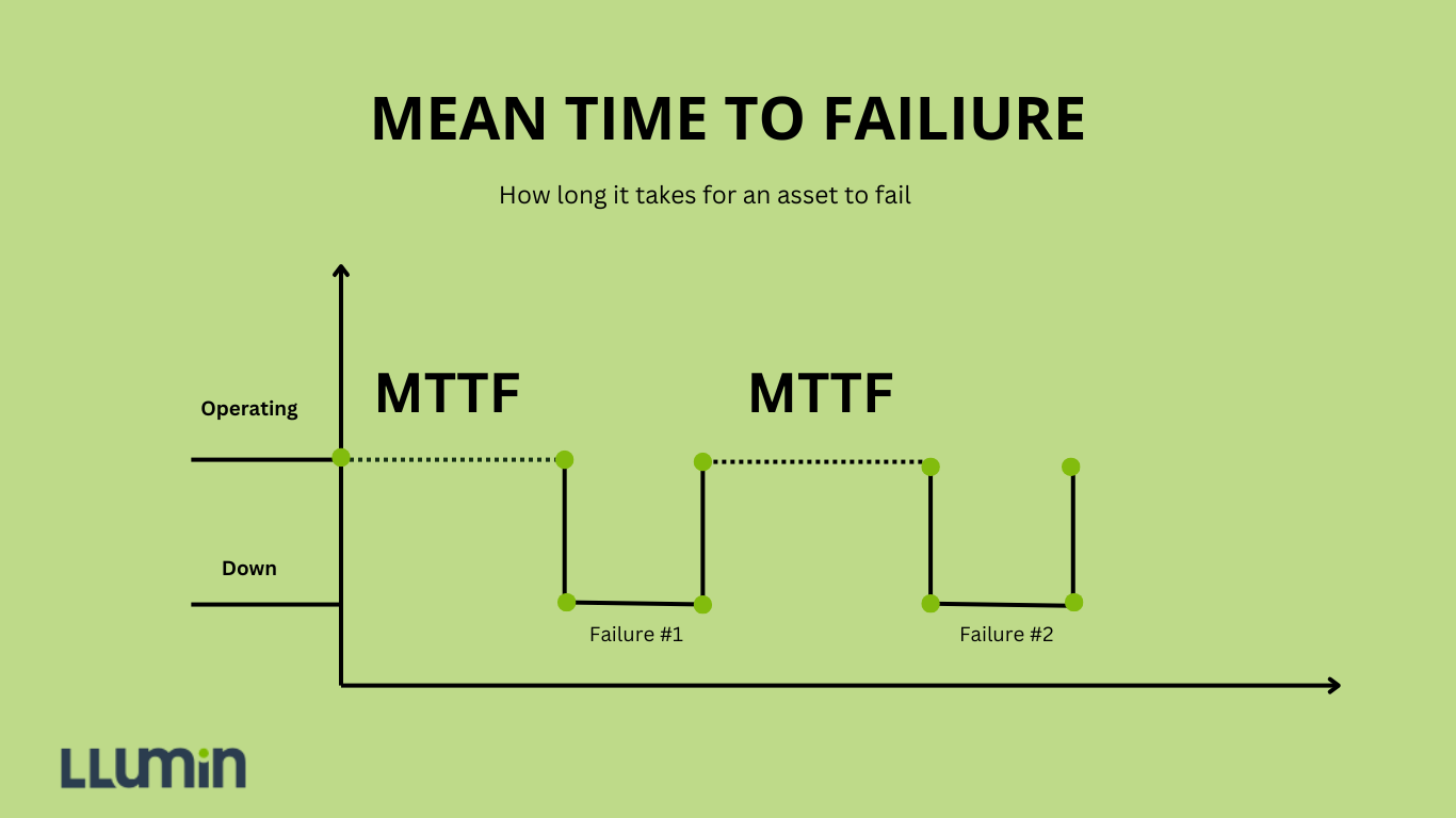 What is Mean Time to Failure (MTTF) & How to Calculate It