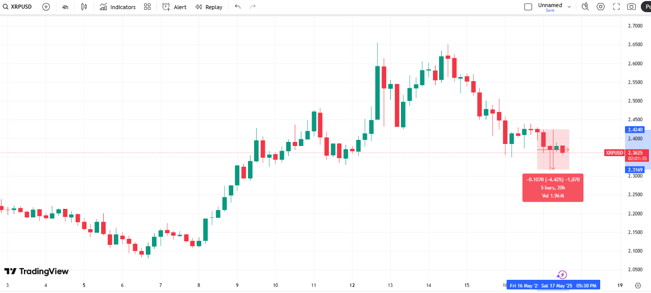XRP Price chart