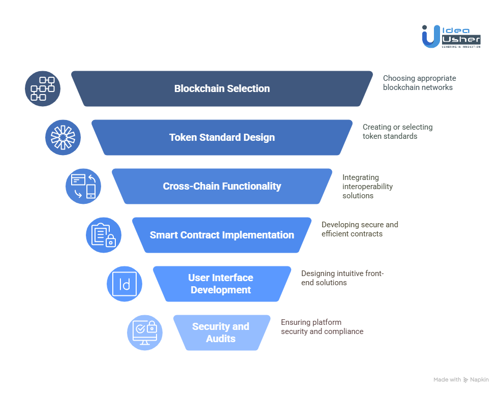 Steps to Develop a Multichain Tokenization Platform