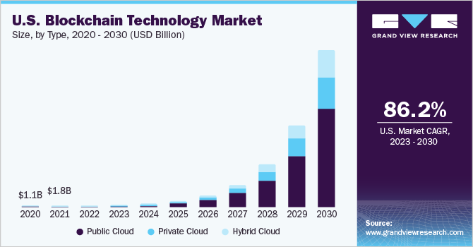 Key Market Takeaways for Blockchains