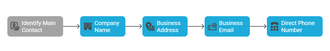 Contact Details of Buyer and Seller