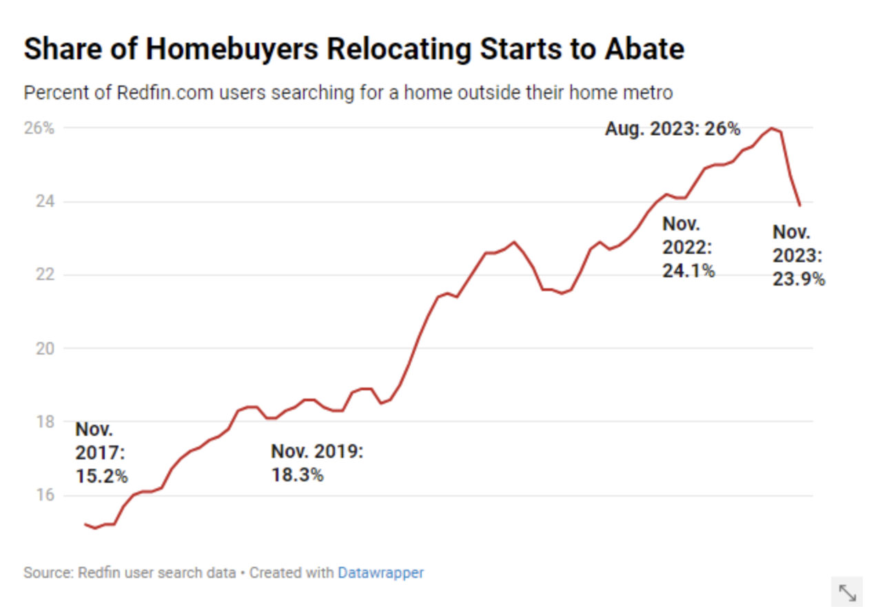 Chart showing the percentage of Redfin users searching for a home outside their current home metro.