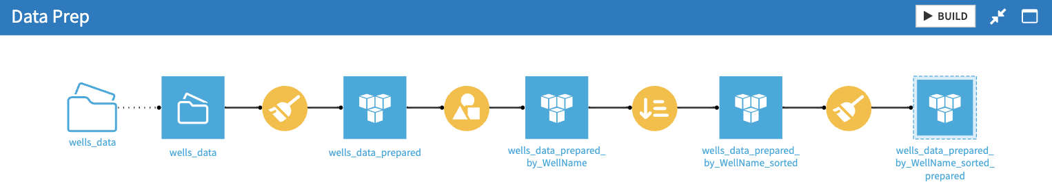 Dataiku Flow for data preparation using visual, no-code recipes.