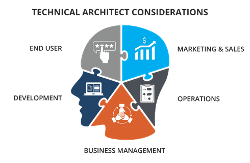 Technical Architecture: An Overview ⋆ Geneca