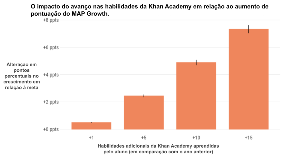 Gráfico com fundo branco e barras laranjas para representar o impacto do progresso das habilidades da Khan em relação ao aumento da pontuação do MAP Growth.