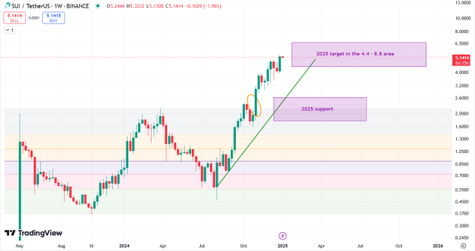 SUI token chart analysis