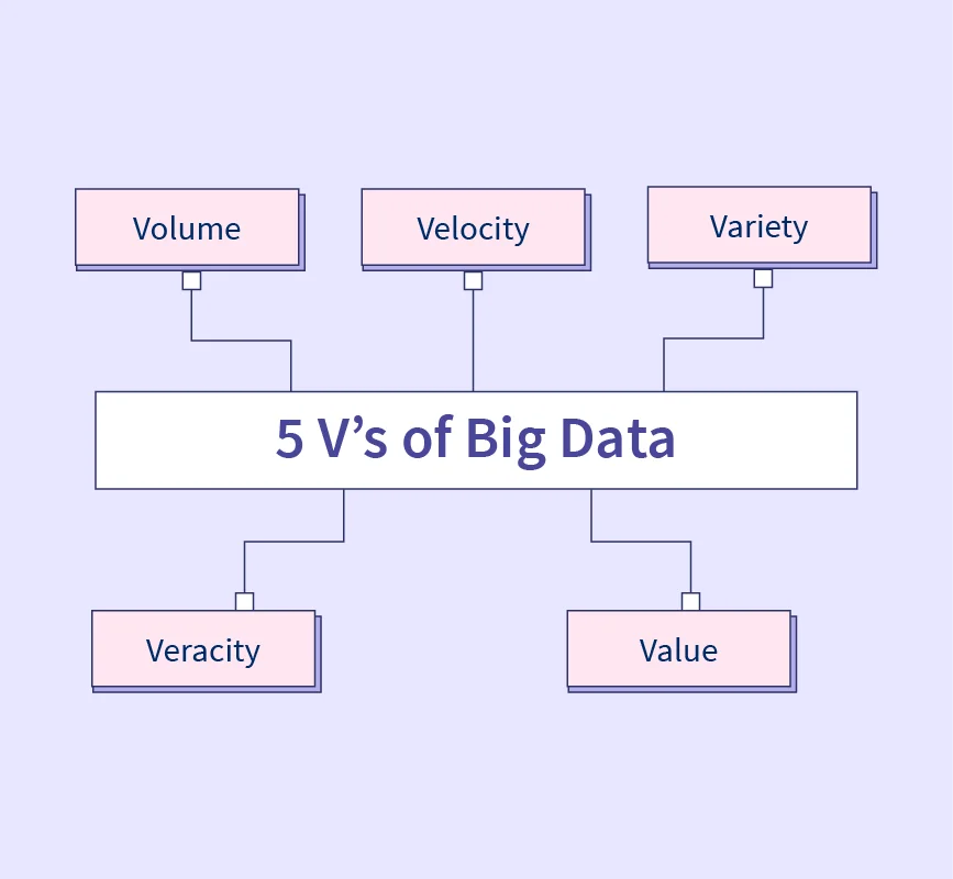 5 V’s of Big Data Analytics