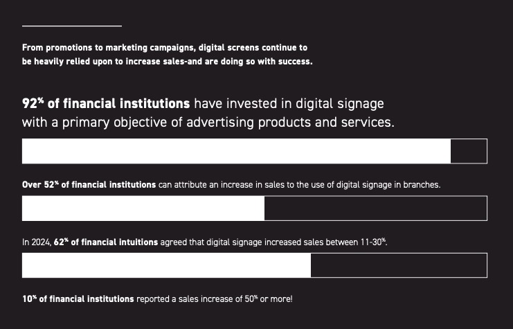 Digital signage statistics regarding ROI and business impact.