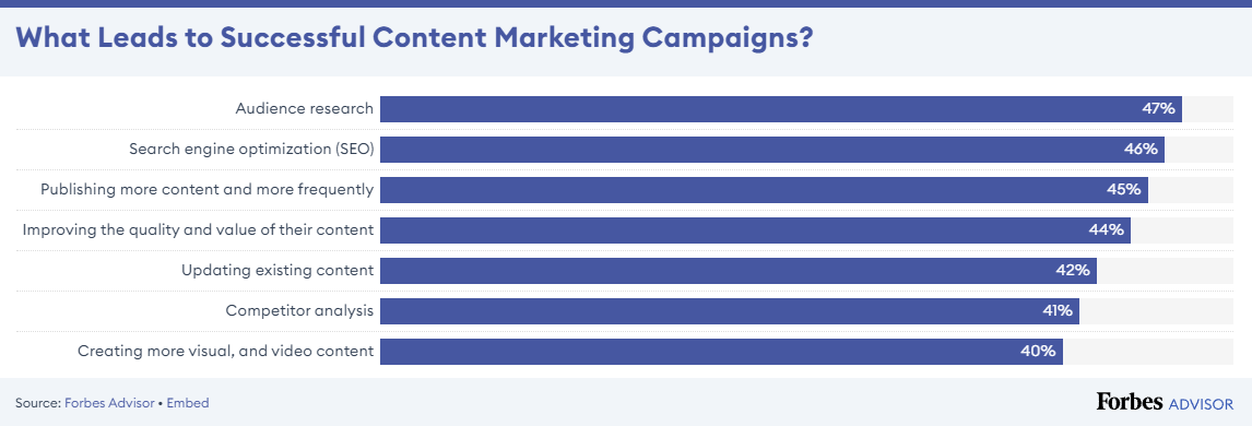 Content Marketing Campaigns