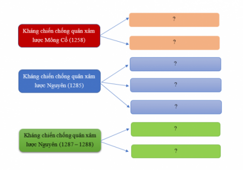 BÀI 17. BA LẦN KHÁNG CHIẾN CHỐNG QUÂN XÂM LƯỢC MÔNG NGUYÊN1. Cuộc kháng chiến chống quân xâm lược Mông Cổ năm 1258Câu 1: Dựa vào sơ đồ 17.1 và lược đồ 17.2, hãy trình bày diễn biến chính của cuộc kháng chiến chống quân Mông Cổ năm 1258.Đáp án chuẩn:Cuộc kháng chiến chống quân Mông Cổ năm 1258 của nhà Trần:- Năm 1257, Mông Cổ xâm nhập biên giới Đại Việt và gửi sứ giả dụ hàng.- Quân Trần dẫn đầu bởi vua Trần Thái Tông tổ chức chiến lược phòng thủ.- Ngày 17/1/1258, quân Mông Cổ bị đánh bại tại Bình Lệ Nguyên.2. Cuộc kháng chiến chống quân xâm lược Nguyên năm 1285Câu 1: - Khai thác thông tin trong bài và lược đồ 17.5, em hãy vẽ sơ đồ tư duy diễn biến chính của cuộc kháng chiến chống quân Nguyên năm 1285.- Khai thác tư liệu 17.3 và 17.4, em hãy rút ra đặc điểm chung về tinh thần chống giặc ngoại xâm của vua quan và nhân dân thời Trần. Đáp án chuẩn:- Sơ đồ tư duy diễn biến chính của cuộc kháng chiến chống quân Nguyên năm 1285: - Qua tư liệu 17.3 và 17.4, ta thấy được tinh thần chống giặc kiên cường, bất khuất, không chịu đầu hàng, lùi bước trước kẻ thù của vua quan và nhân dân thời Trần. 3. Cuộc kháng chiến chống quân xâm lược Nguyên năm 1287 - 1288Câu 1: - Dựa vào sơ đồ 17.6 và lược đồ 17.7, em hãy vẽ sơ đồ thời gian những diễn biến chính của cuộc kháng chiến chống quân Nguyên năm 1287 - 1288. - Vì sao khi bước vào kháng chiến, trước thế giặc rất mạnh, Hưng Đạo Vương lại khẳng định với vua Trần:  Năm nay đánh giặc nhàn