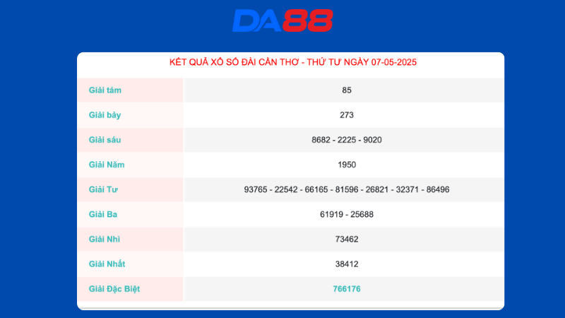 Kết quả xổ số Cần Thơ ngày 07/05/2025