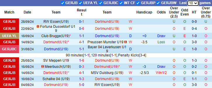 Thống kê phong độ 10 trận đấu gần nhất của U19 Dortmund