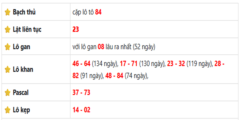 Thống kê lô gan Trà Vinh ngày 13/06/2025: