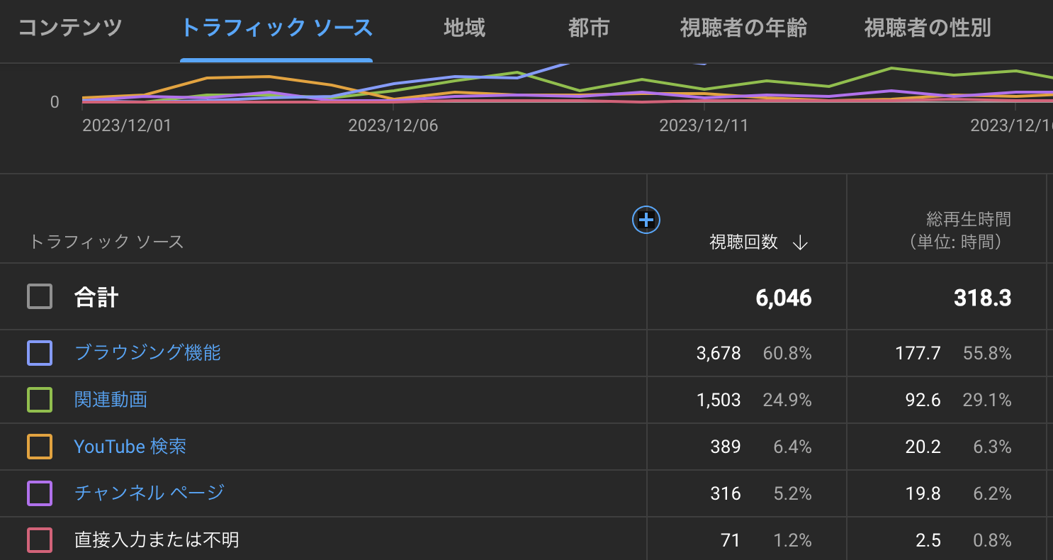 4、検索キーワードを入れて検索の視聴回数を高める