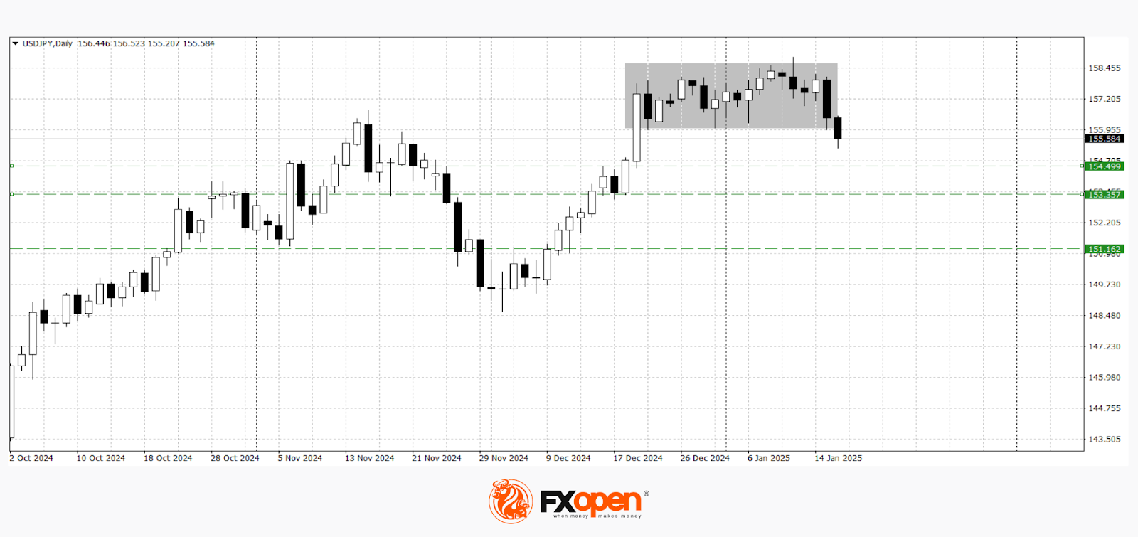 The Dollar Falls Following US Inflation Data Release
