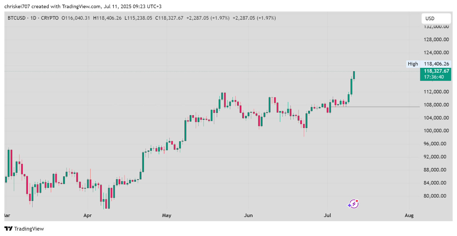 TradingView