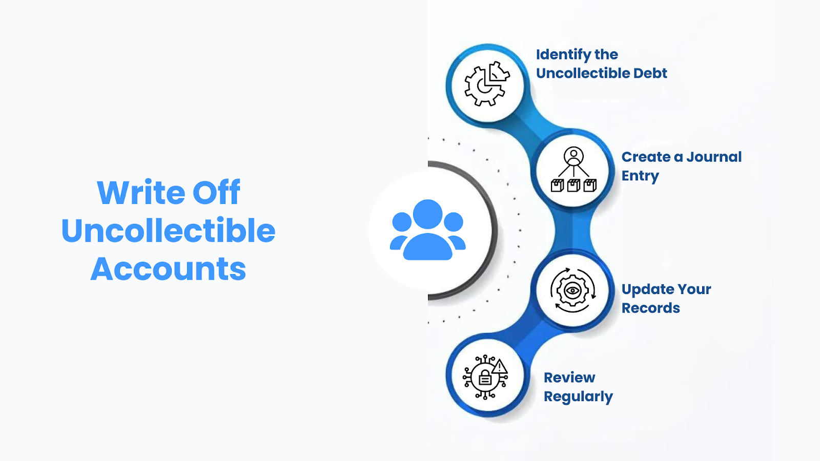Write Off Uncollectible Accounts