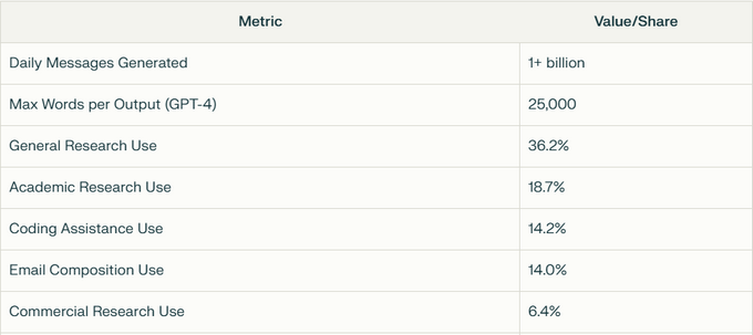 chatgpt usage