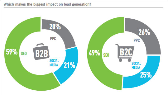 dampak seo untuk lead generation