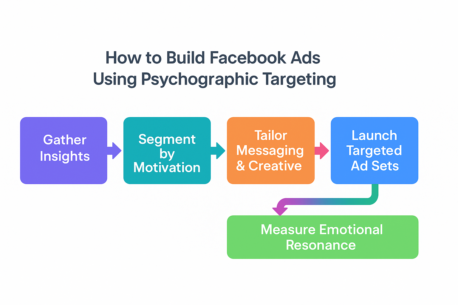 Horizontal flowchart showing five color-coded steps to build Facebook ads using psychographic targeting, from insights to emotional measurement