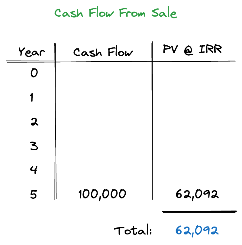 IRR Partitioning: Sale