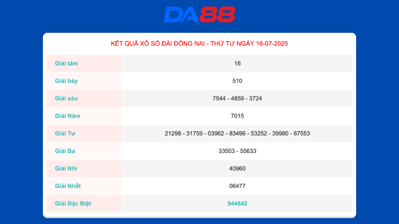Kết quả xổ số Đồng Nai ngày 16/07/2025