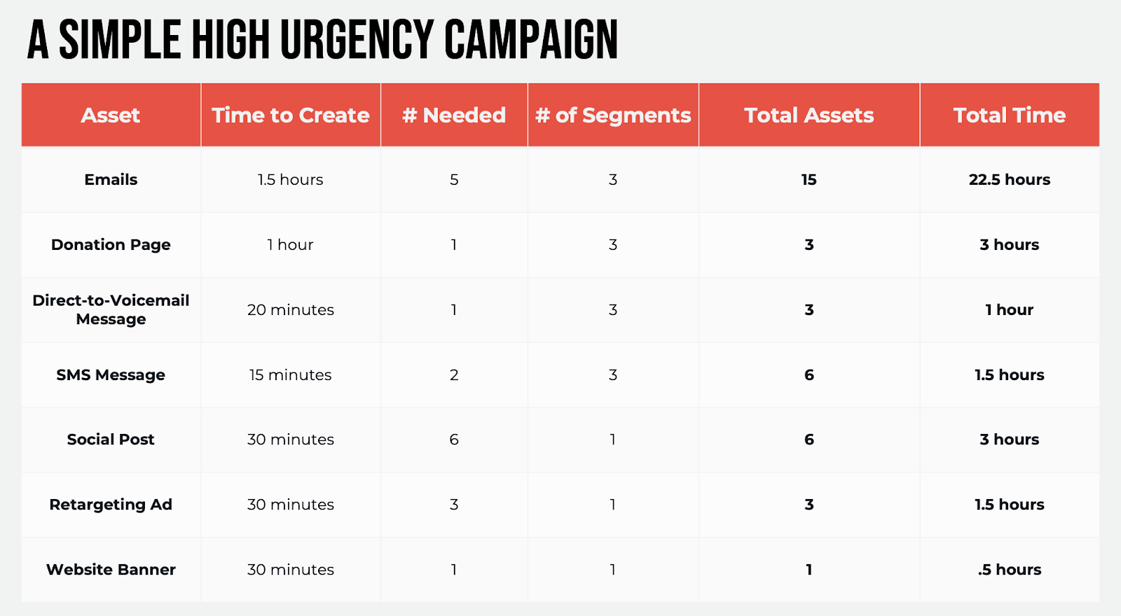 Table showing time estimates for creating a simple modern fundraising campaign