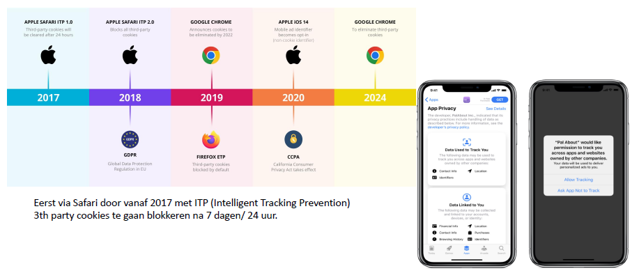 ijdlijn van privacy-evoluties in populaire webbrowsers