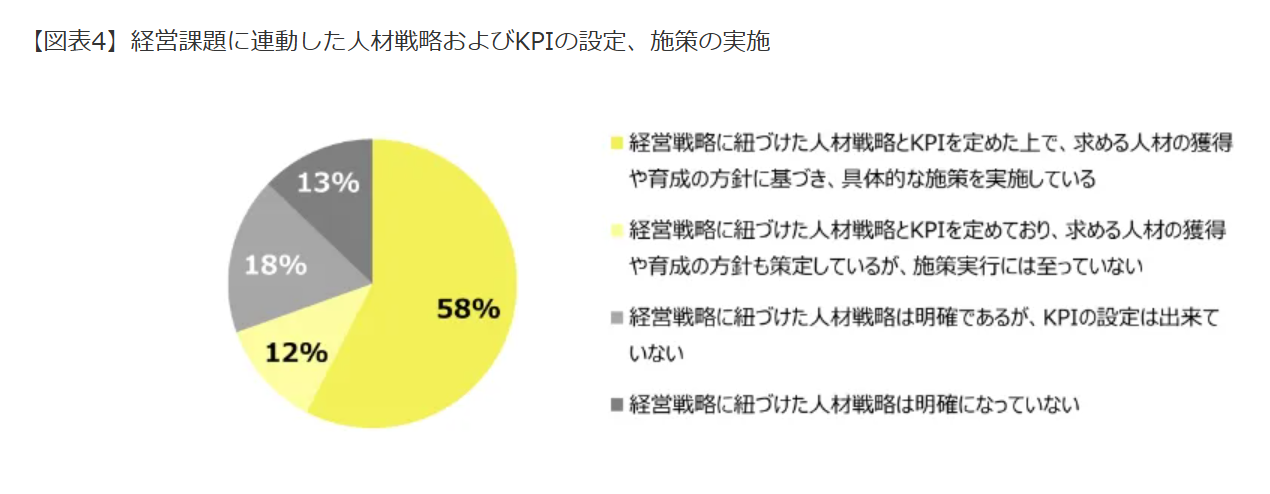 HR総研「人的資本調査2023」