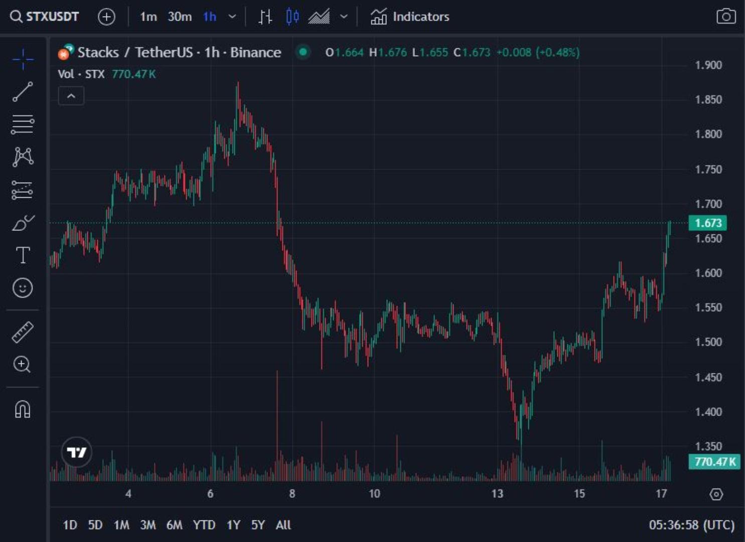 Price chart of Stacks courtesy of Trading View