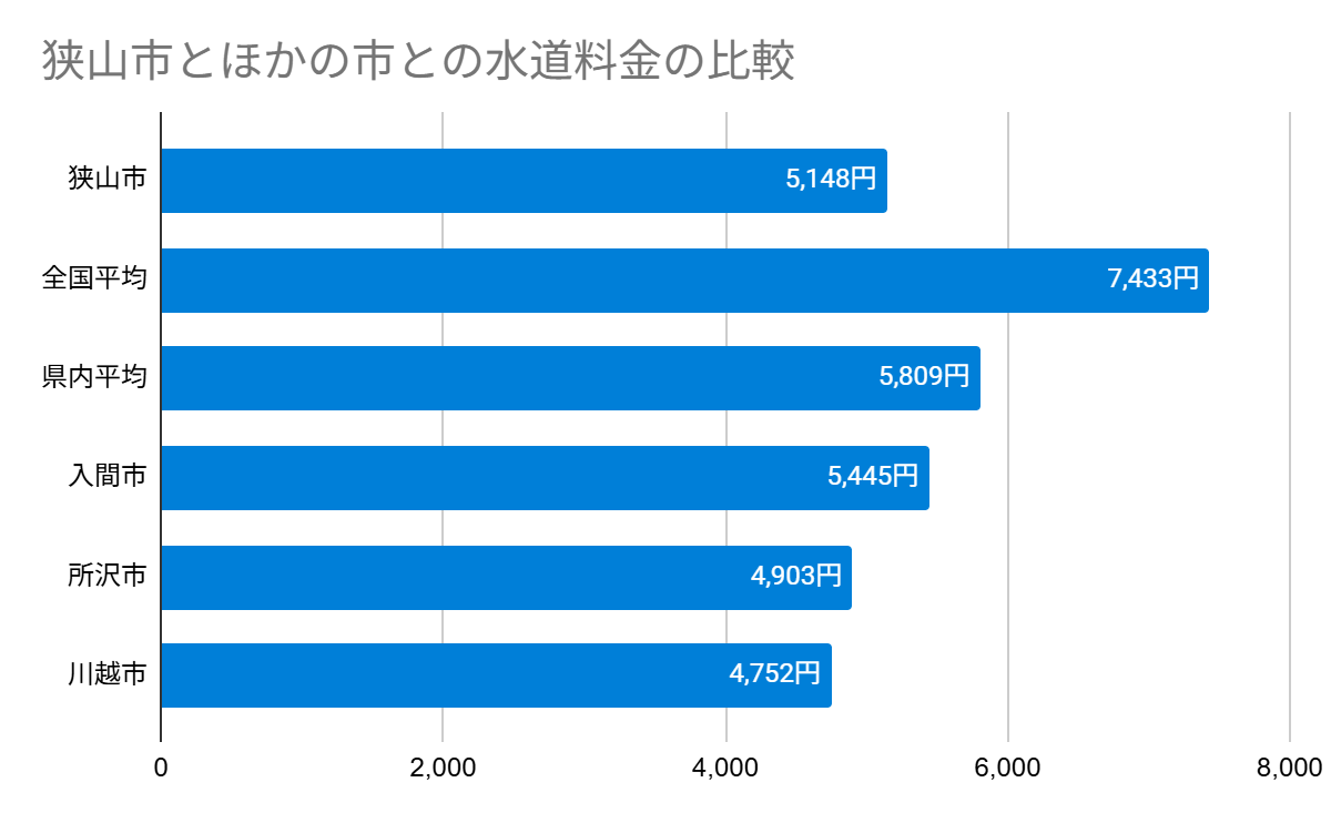 狭山市とほかの市との水道料金の比較