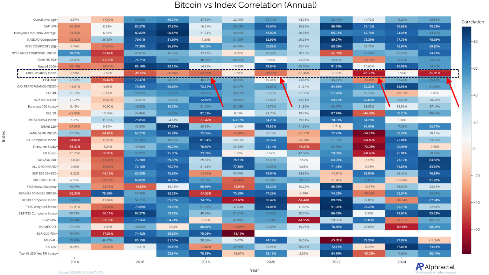 Correlação Bitcoin vs Índice (Anual): Fonte: Alphractal