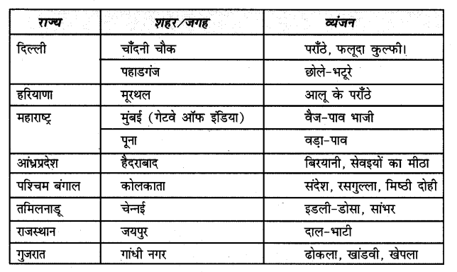 NCERT Solutions for Class 7 Hindi Chapter 14 खानपान की बदलती तस्वीर – Merit  Batch
