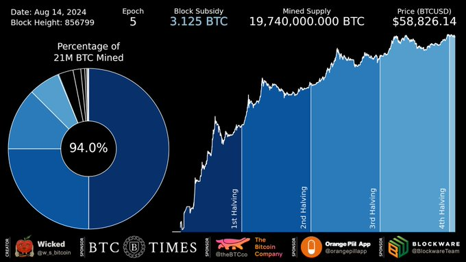 screenshot of the amount of Bitcoin BTC mined so far