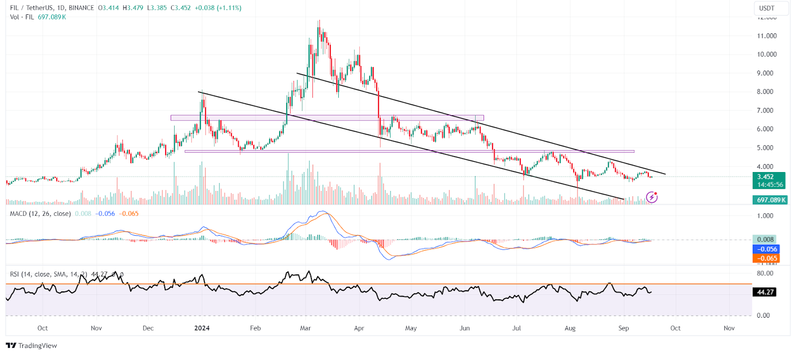 Filecoin (FIL) Price Prediction: 2024, 2025, 2030, and Beyond