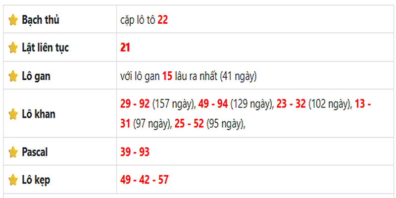 Thống kê lô gan Vũng Tàu ngày 10/06/2025: