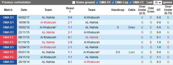 Lịch sử đối đầu Al Khaburah vs AL-Nahda