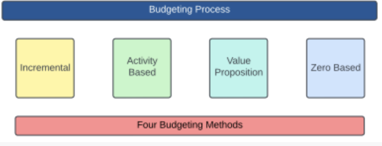 How to Get Your Operating Budget Approved