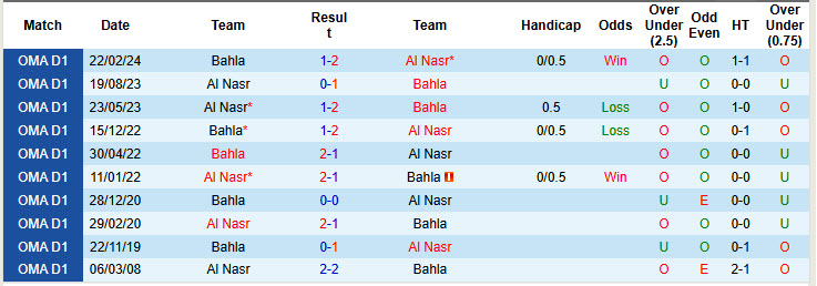 Lịch sử đối đầu Al Nasr vs Bahla