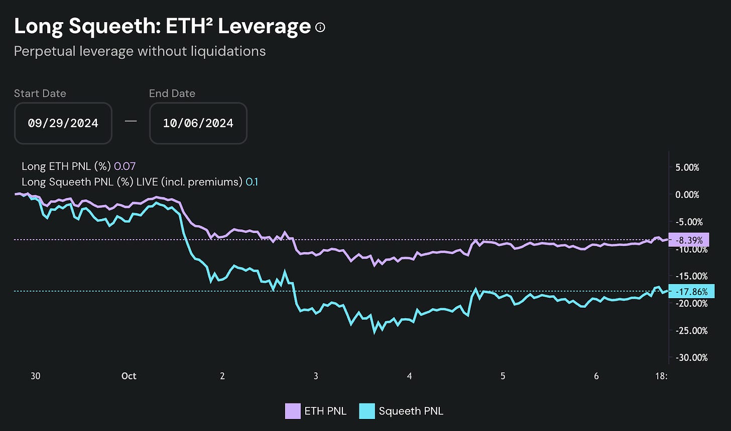 Opyn long squeeth ETH leverage. ETH PNL and squeeth PNL