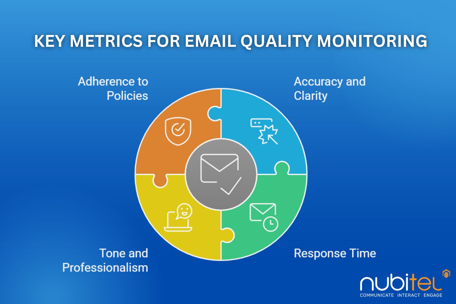 key metrics in email quality monitoring process