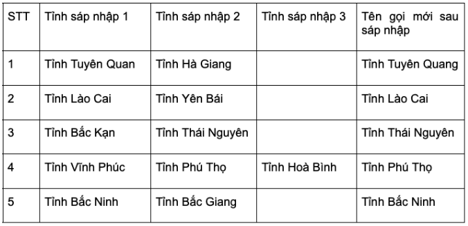 danh sách sáp nhập tỉnh