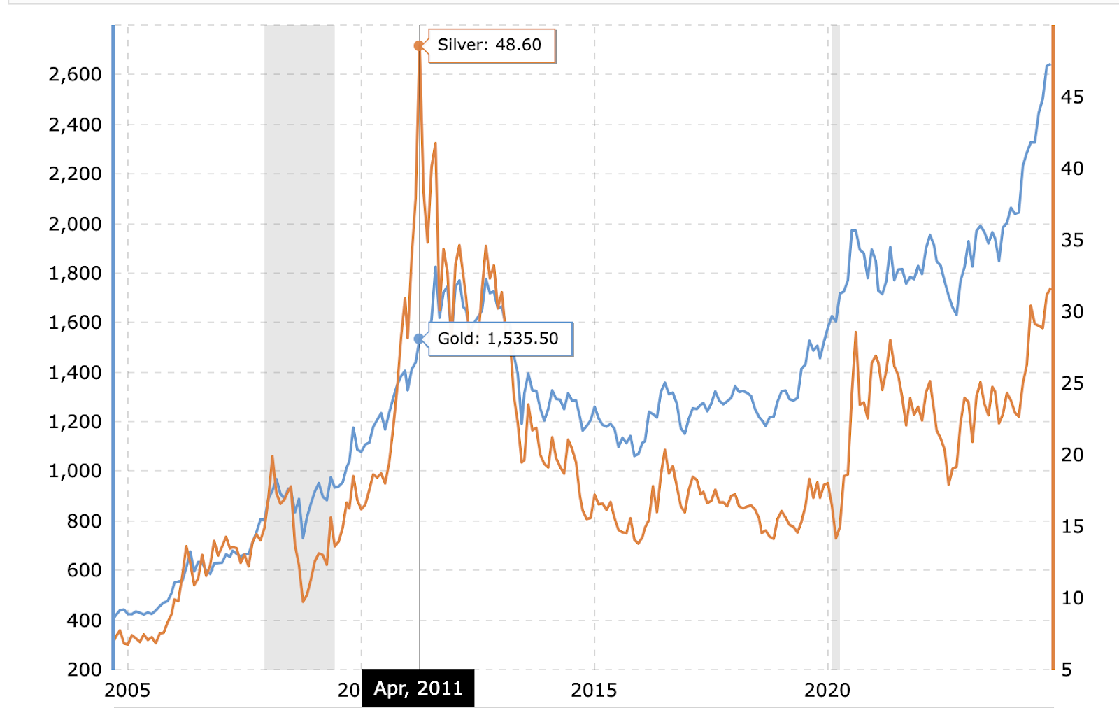 Gold or silver - which is a better investment