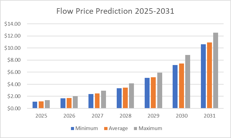 Flow coin price prediction 2025 - 2031