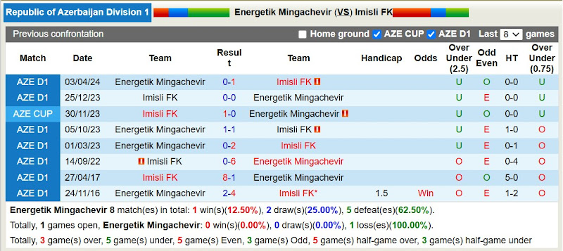 Lịch sử đối đầu Energetik Mingachevir với Imisli FK