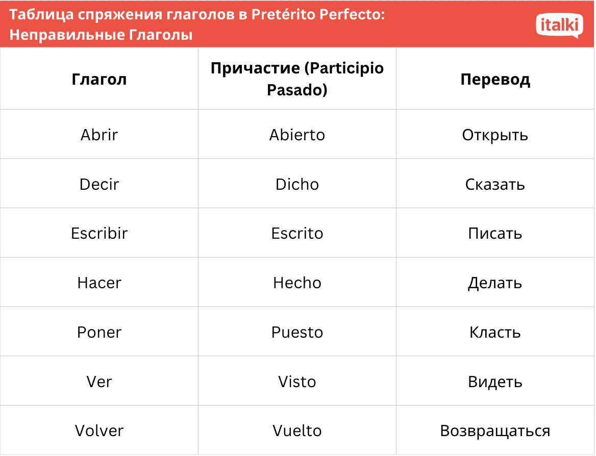 Таблица спряжения глаголов в Preterito Perfecto: Неправильные Глаголы