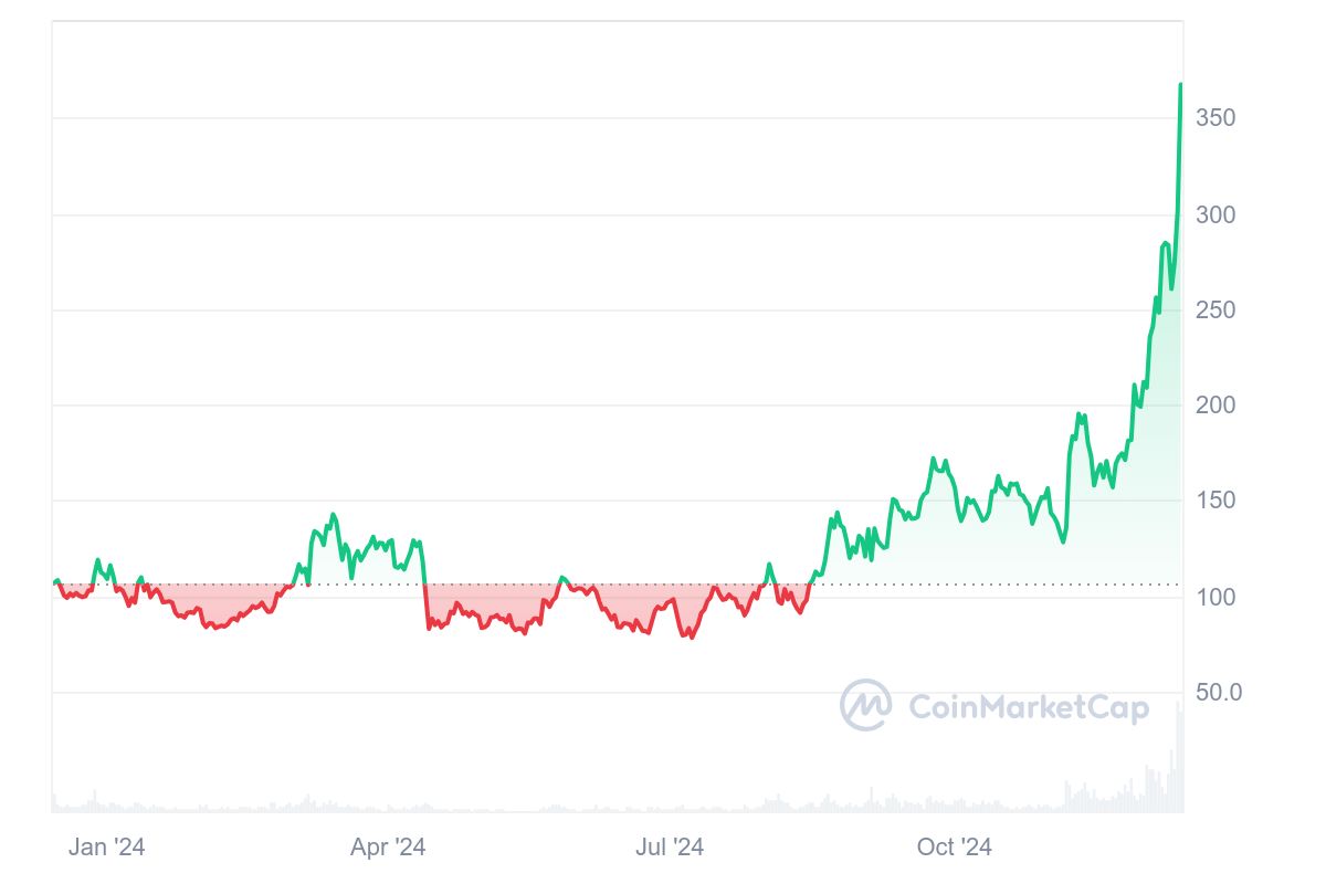 Grafico dei prezzi dei token AAVE 